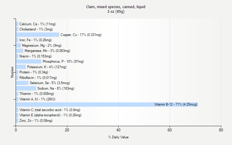 % Daily Value for Clam, mixed species, canned, liquid 3 oz (85g)