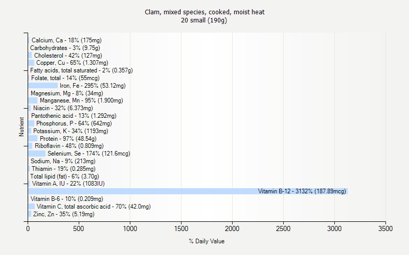 % Daily Value for Clam, mixed species, cooked, moist heat 20 small (190g)