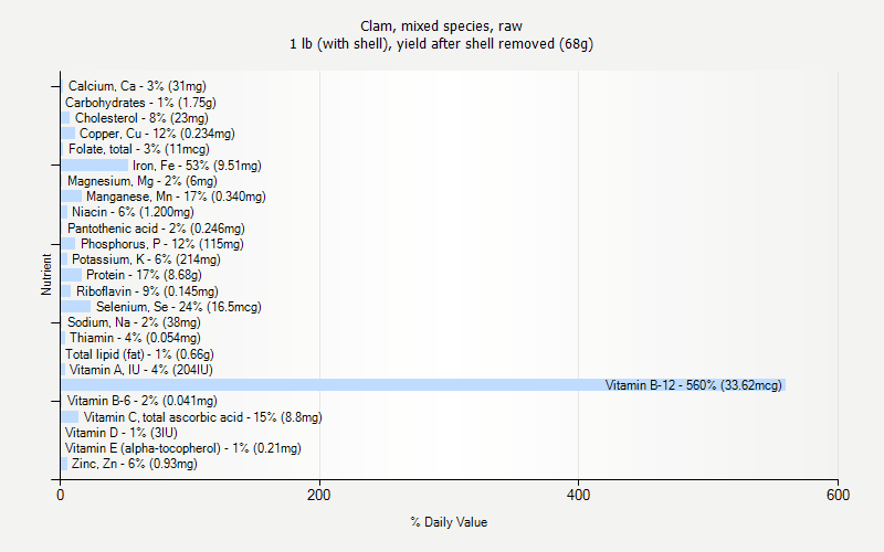 % Daily Value for Clam, mixed species, raw 1 lb (with shell), yield after shell removed (68g)