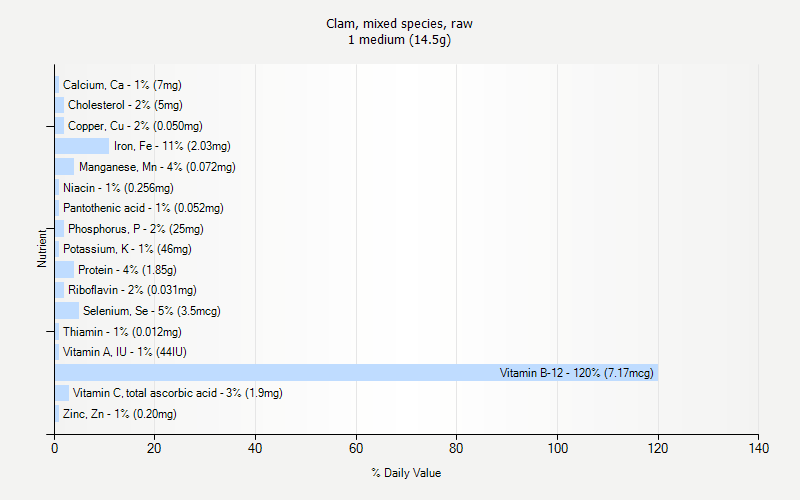 % Daily Value for Clam, mixed species, raw 1 medium (14.5g)