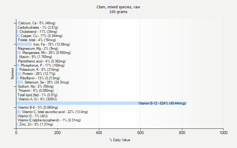 % Daily Value for Clam, mixed species, raw 100 grams 