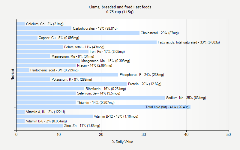 % Daily Value for Clams, breaded and fried Fast foods 0.75 cup (115g)