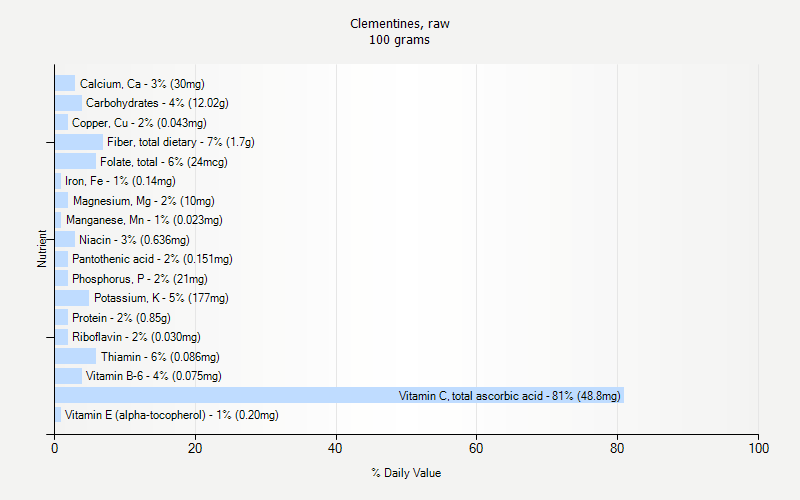 % Daily Value for Clementines, raw 100 grams 