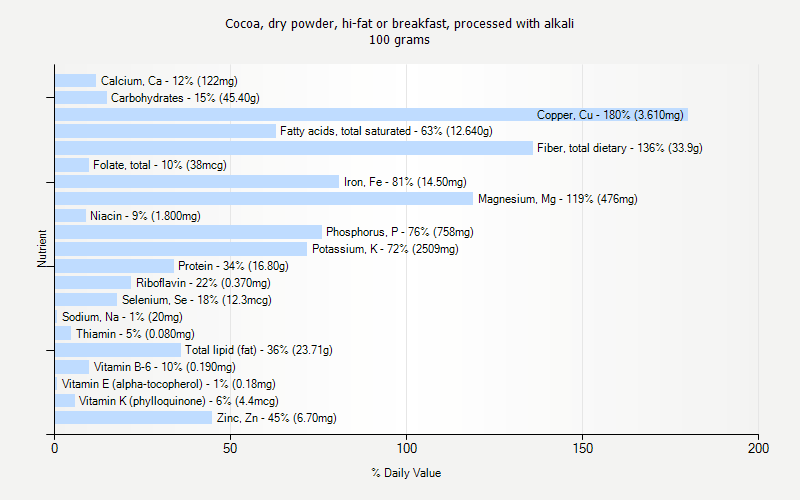 % Daily Value for Cocoa, dry powder, hi-fat or breakfast, processed with alkali 100 grams 