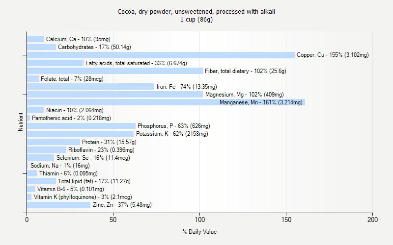 % Daily Value for Cocoa, dry powder, unsweetened, processed with alkali 1 cup (86g)