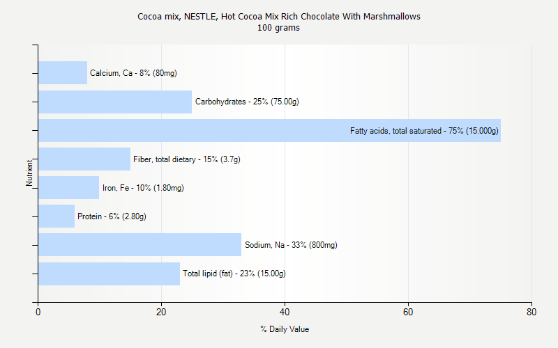 % Daily Value for Cocoa mix, NESTLE, Hot Cocoa Mix Rich Chocolate With Marshmallows 100 grams 