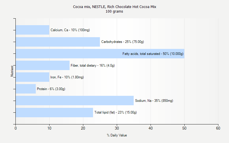 % Daily Value for Cocoa mix, NESTLE, Rich Chocolate Hot Cocoa Mix 100 grams 