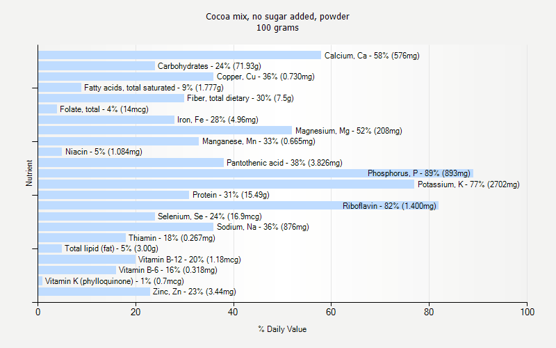 % Daily Value for Cocoa mix, no sugar added, powder 100 grams 