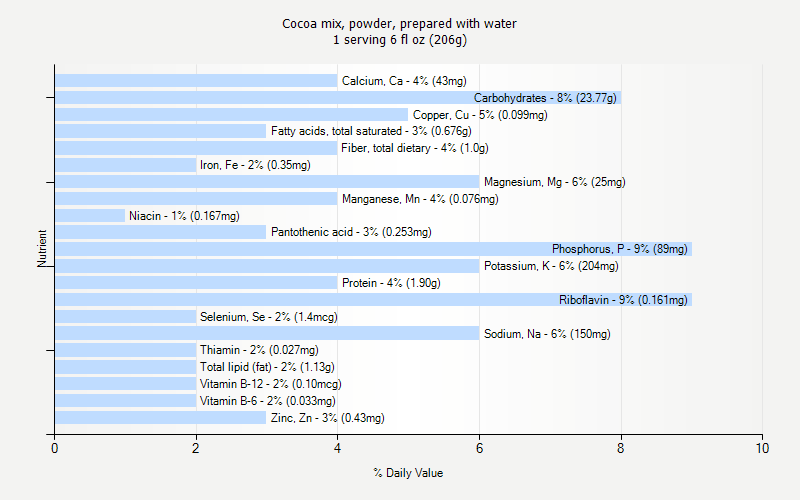 % Daily Value for Cocoa mix, powder, prepared with water 1 serving 6 fl oz (206g)