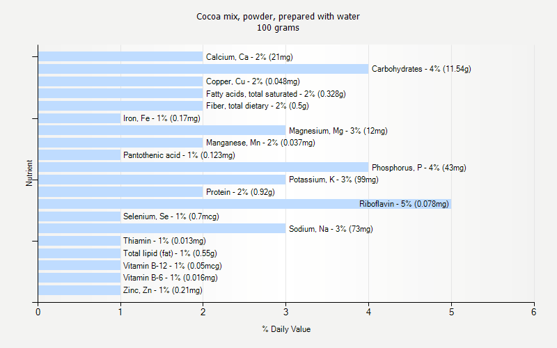 % Daily Value for Cocoa mix, powder, prepared with water 100 grams 