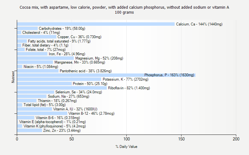 % Daily Value for Cocoa mix, with aspartame, low calorie, powder, with added calcium phosphorus, without added sodium or vitamin A 100 grams 