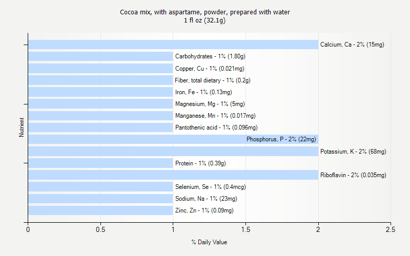 % Daily Value for Cocoa mix, with aspartame, powder, prepared with water 1 fl oz (32.1g)