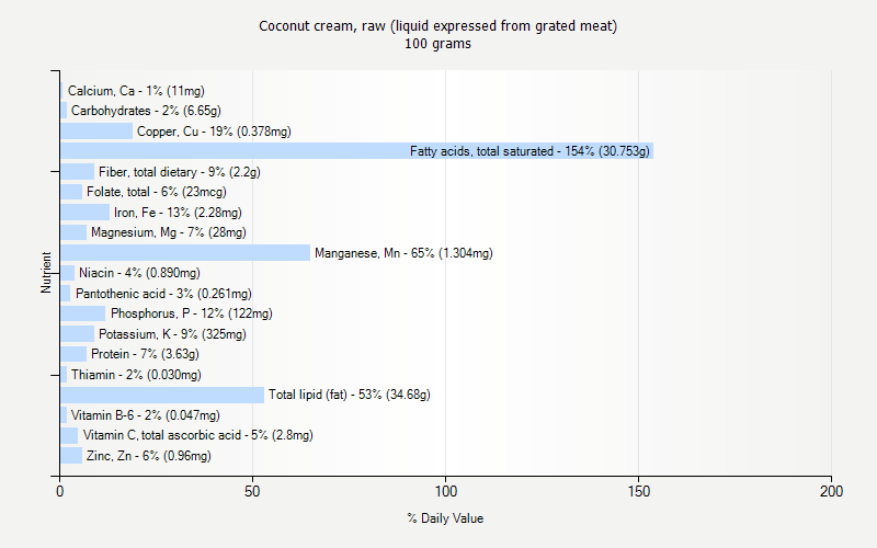 % Daily Value for Coconut cream, raw (liquid expressed from grated meat) 100 grams 