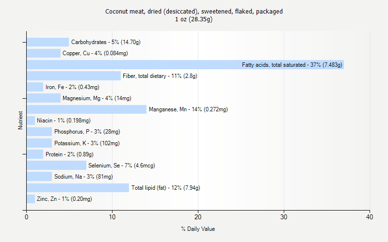 % Daily Value for Coconut meat, dried (desiccated), sweetened, flaked, packaged 1 oz (28.35g)