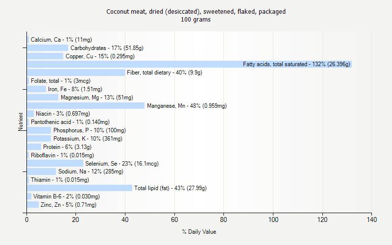 % Daily Value for Coconut meat, dried (desiccated), sweetened, flaked, packaged 100 grams 