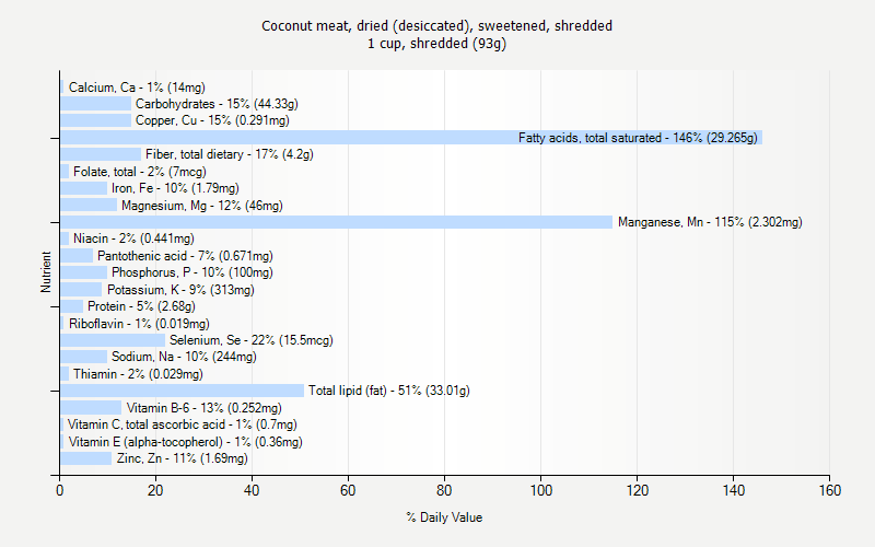 % Daily Value for Coconut meat, dried (desiccated), sweetened, shredded 1 cup, shredded (93g)