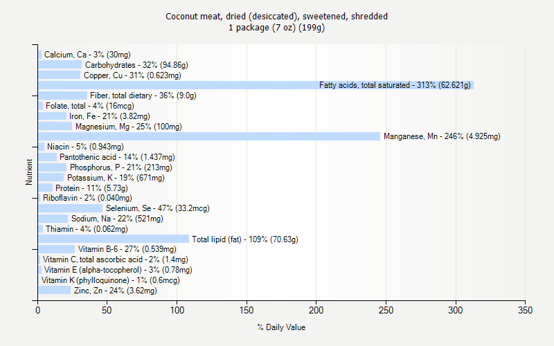 % Daily Value for Coconut meat, dried (desiccated), sweetened, shredded 1 package (7 oz) (199g)