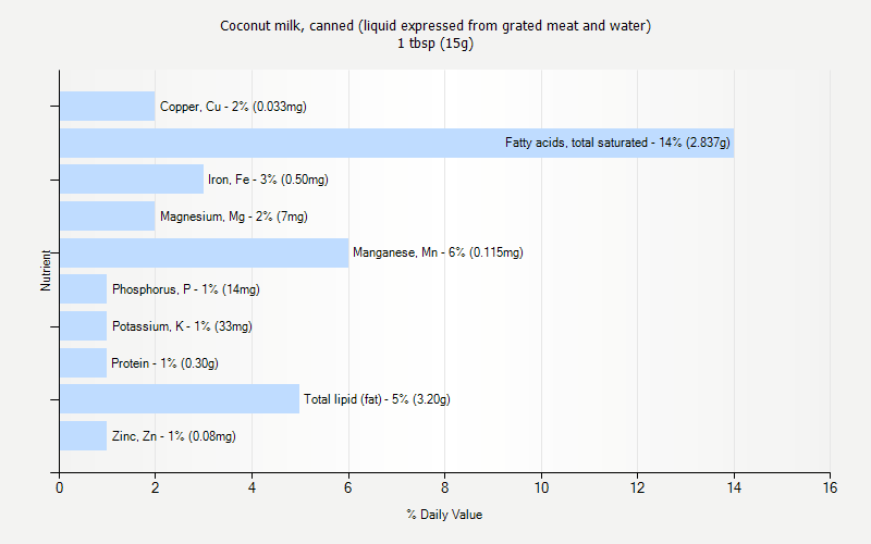% Daily Value for Coconut milk, canned (liquid expressed from grated meat and water) 1 tbsp (15g)
