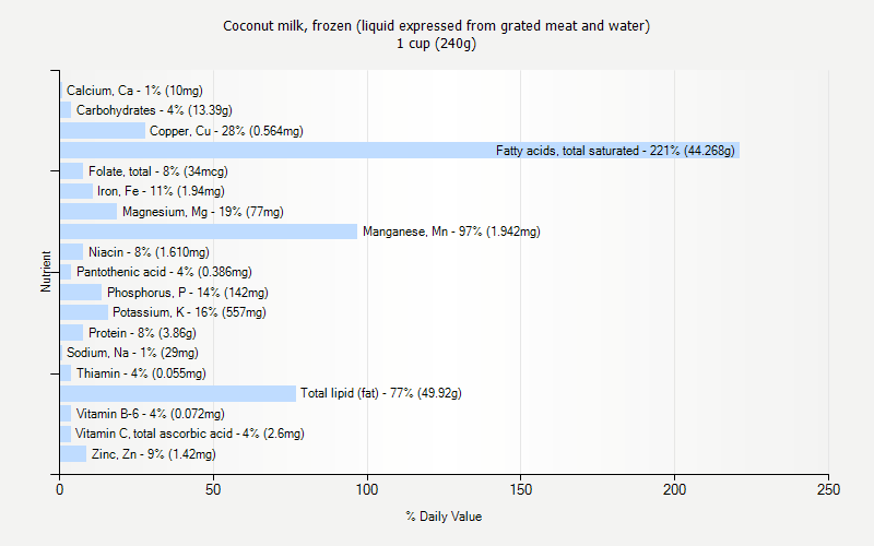 % Daily Value for Coconut milk, frozen (liquid expressed from grated meat and water) 1 cup (240g)