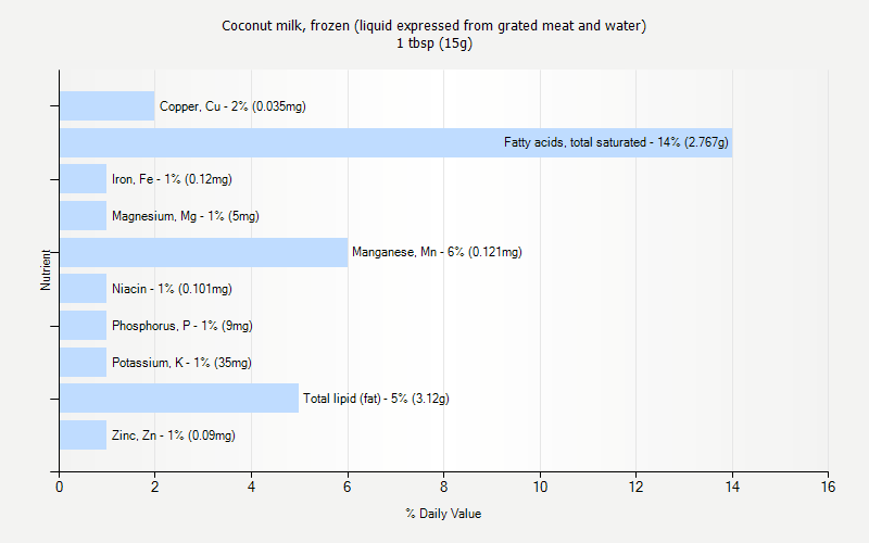 % Daily Value for Coconut milk, frozen (liquid expressed from grated meat and water) 1 tbsp (15g)
