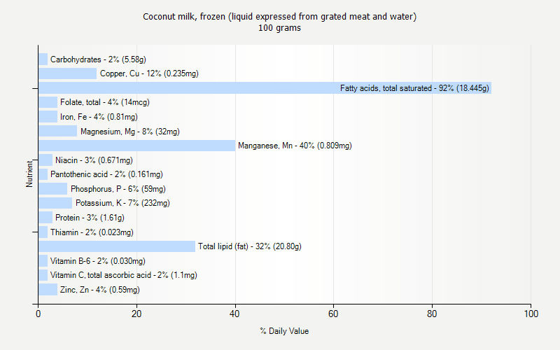 % Daily Value for Coconut milk, frozen (liquid expressed from grated meat and water) 100 grams 