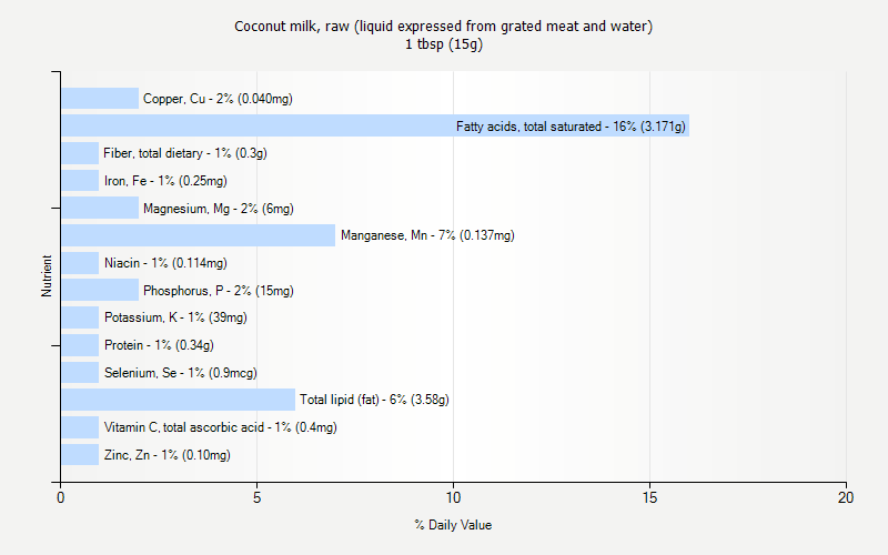 % Daily Value for Coconut milk, raw (liquid expressed from grated meat and water) 1 tbsp (15g)