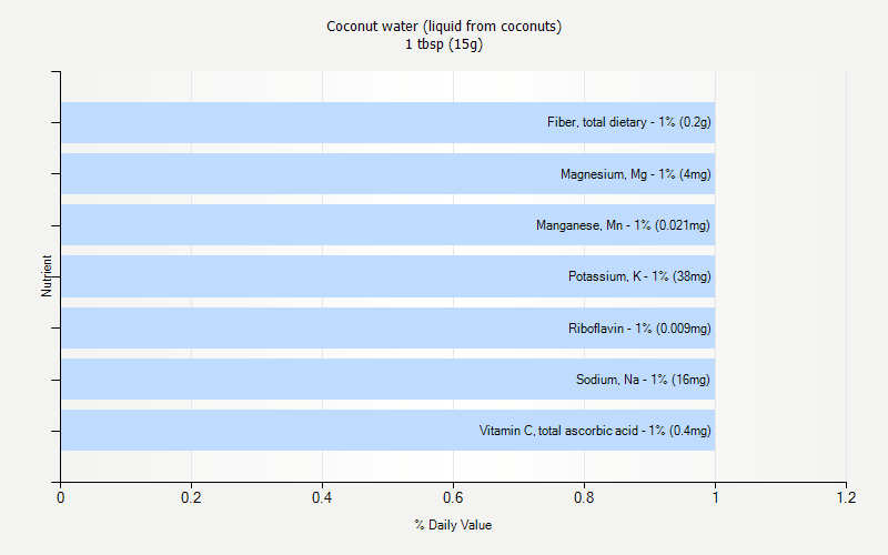 % Daily Value for Coconut water (liquid from coconuts) 1 tbsp (15g)