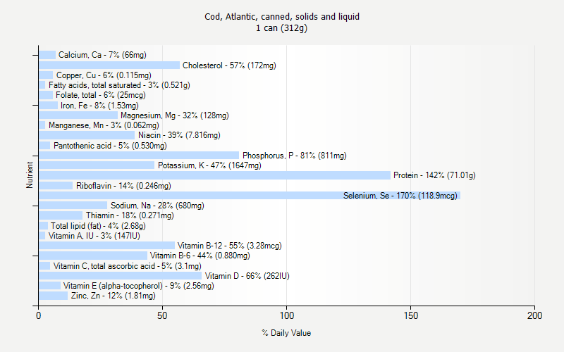 % Daily Value for Cod, Atlantic, canned, solids and liquid 1 can (312g)