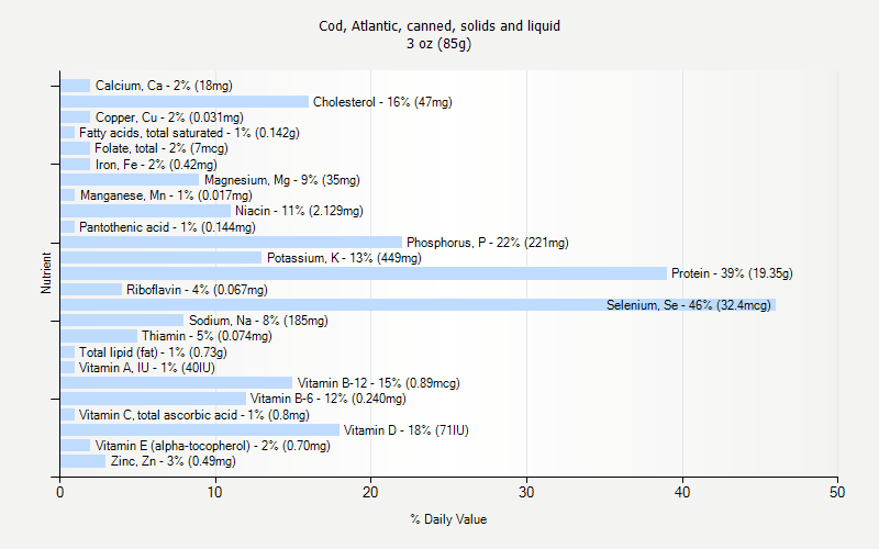 % Daily Value for Cod, Atlantic, canned, solids and liquid 3 oz (85g)