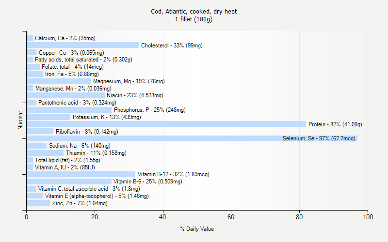 % Daily Value for Cod, Atlantic, cooked, dry heat 1 fillet (180g)