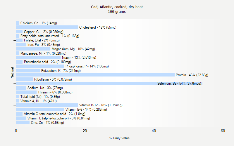 % Daily Value for Cod, Atlantic, cooked, dry heat 100 grams 