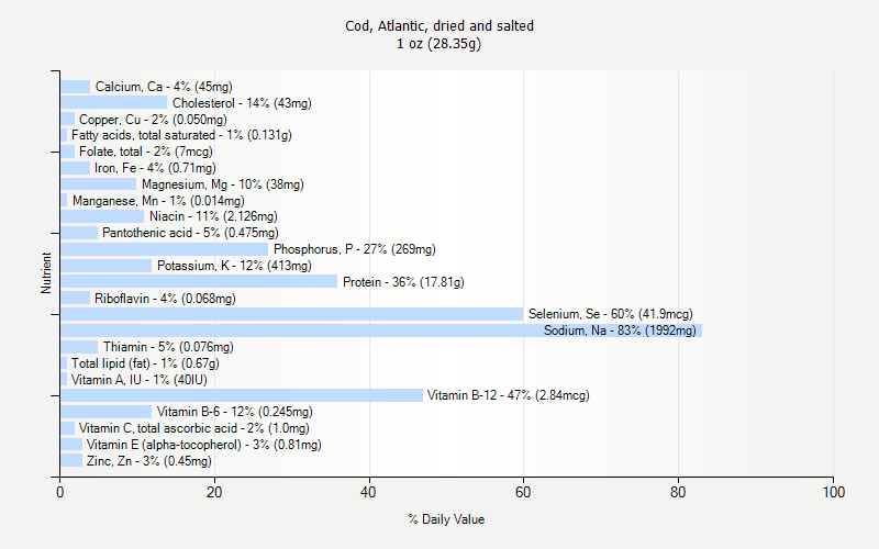 % Daily Value for Cod, Atlantic, dried and salted 1 oz (28.35g)