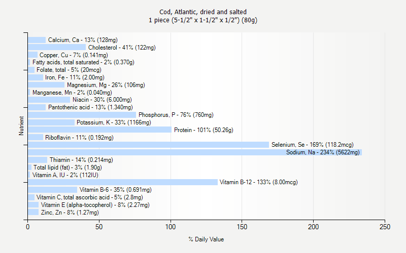 % Daily Value for Cod, Atlantic, dried and salted 1 piece (5-1/2" x 1-1/2" x 1/2") (80g)