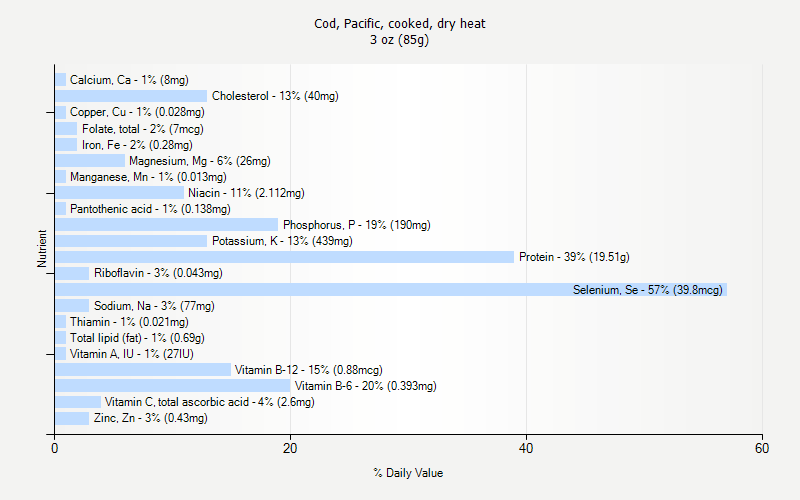 % Daily Value for Cod, Pacific, cooked, dry heat 3 oz (85g)