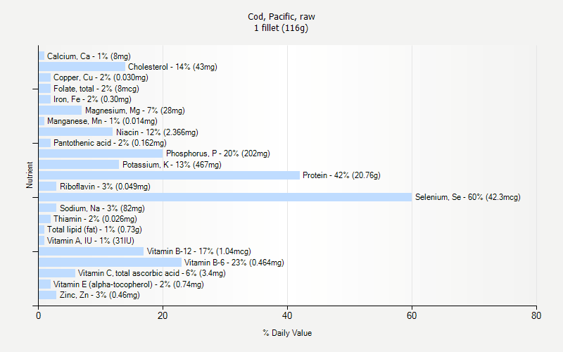 % Daily Value for Cod, Pacific, raw 1 fillet (116g)