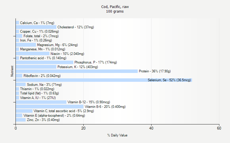 % Daily Value for Cod, Pacific, raw 100 grams 