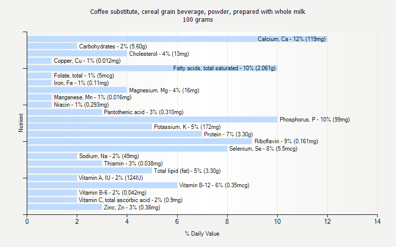 Grains Nutrition Facts Chart