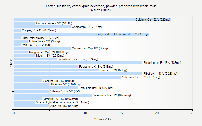 Grains Nutrition Facts Chart