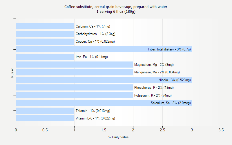 % Daily Value for Coffee substitute, cereal grain beverage, prepared with water 1 serving 6 fl oz (180g)