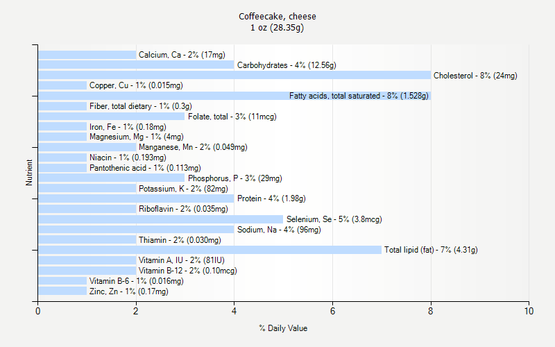 % Daily Value for Coffeecake, cheese 1 oz (28.35g)