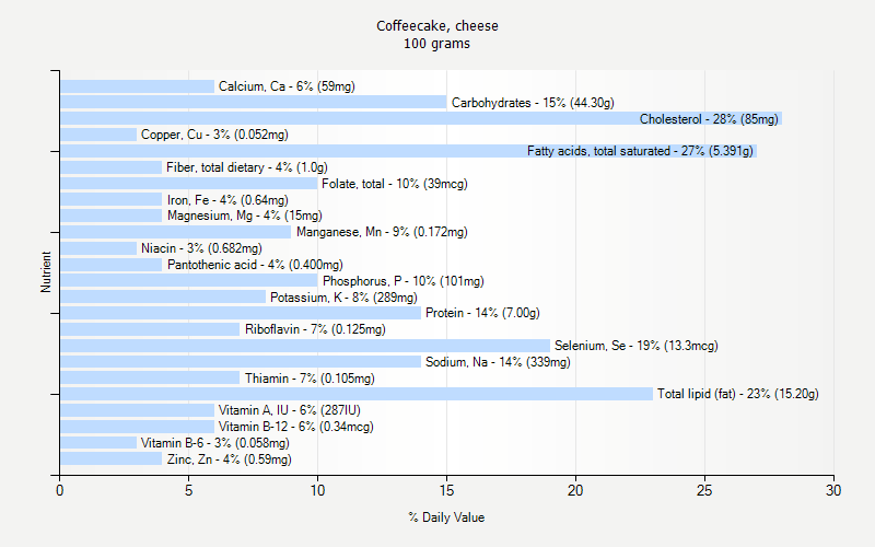 % Daily Value for Coffeecake, cheese 100 grams 