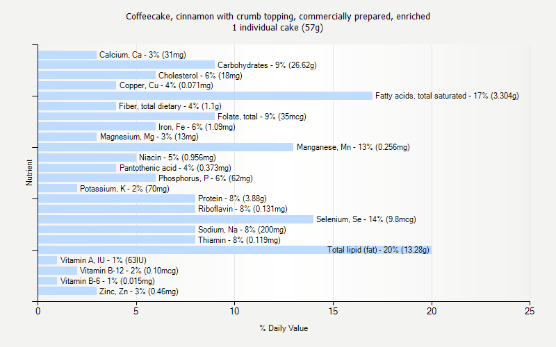 % Daily Value for Coffeecake, cinnamon with crumb topping, commercially prepared, enriched 1 individual cake (57g)