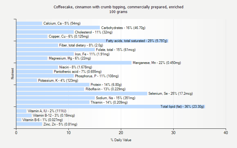 % Daily Value for Coffeecake, cinnamon with crumb topping, commercially prepared, enriched 100 grams 