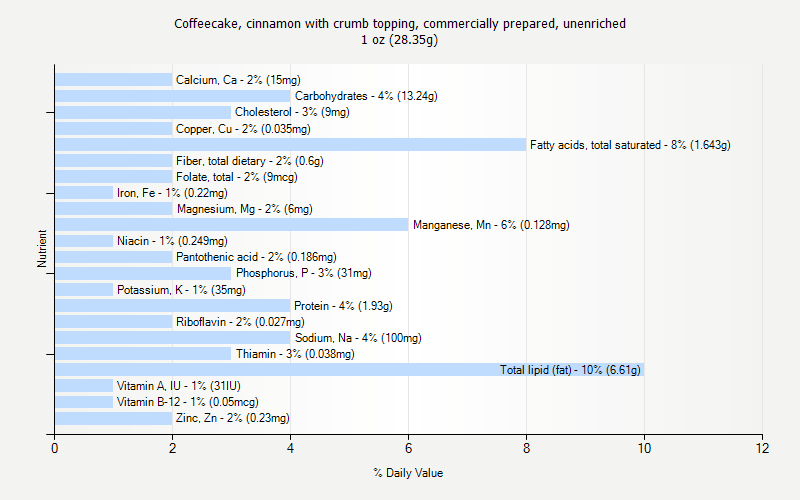 % Daily Value for Coffeecake, cinnamon with crumb topping, commercially prepared, unenriched 1 oz (28.35g)