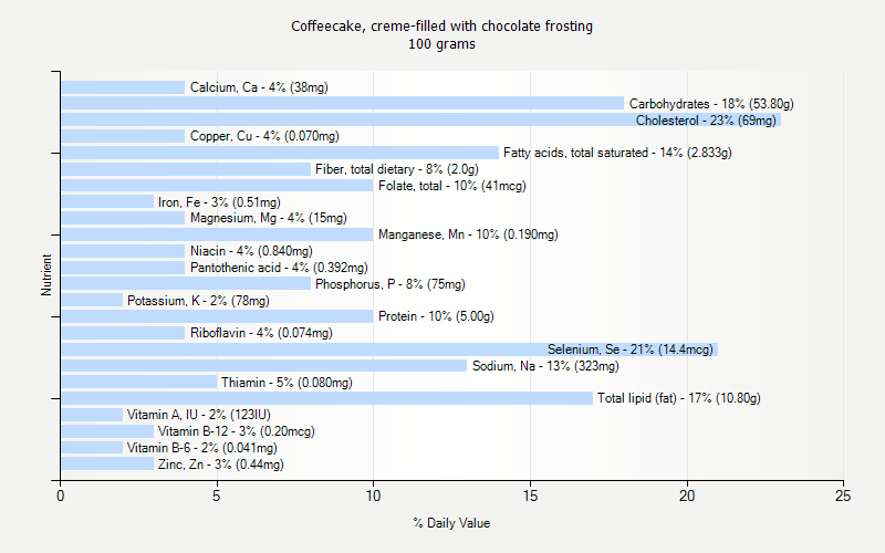 % Daily Value for Coffeecake, creme-filled with chocolate frosting 100 grams 