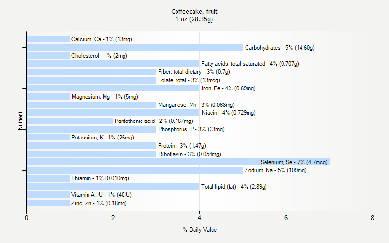 % Daily Value for Coffeecake, fruit 1 oz (28.35g)