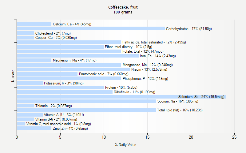 % Daily Value for Coffeecake, fruit 100 grams 