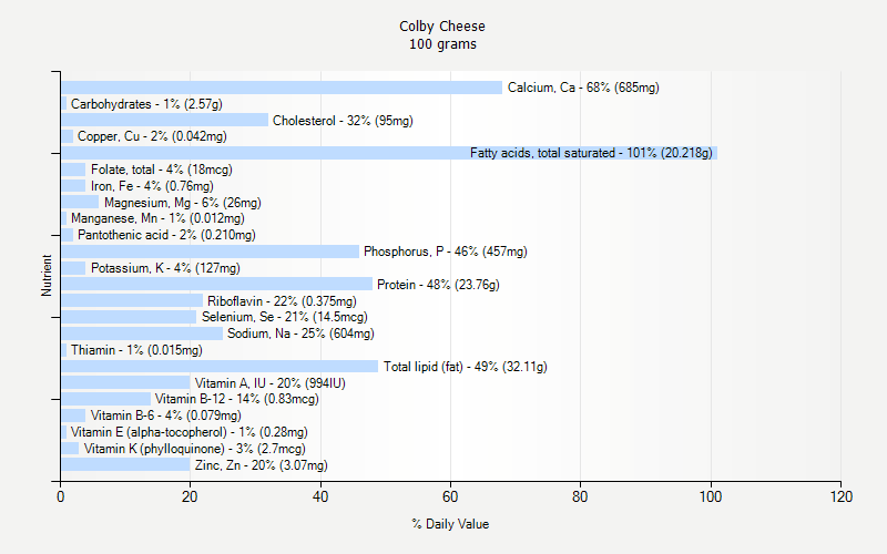 % Daily Value for Colby Cheese 100 grams 