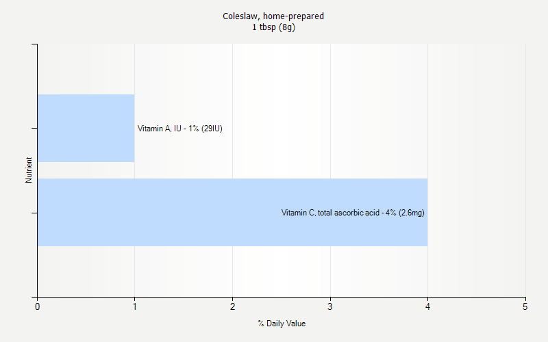 % Daily Value for Coleslaw, home-prepared 1 tbsp (8g)