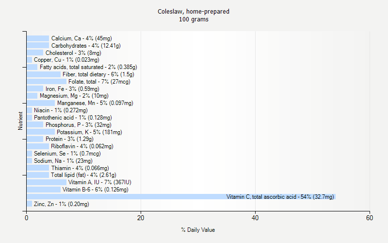 % Daily Value for Coleslaw, home-prepared 100 grams 